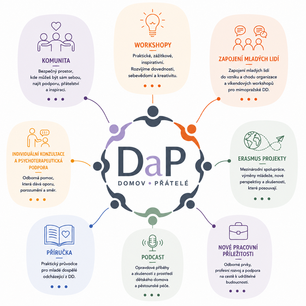 Přehled aktivit a podpory DaP – komunita, workshopy, psychologická podpora, Erasmus+ a další